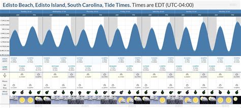 edisto beach tide schedule|high tide edisto beach today.